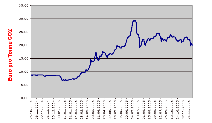 European Carbon Index der EEX vom 25.10.2004 bis zum 29.11.2005